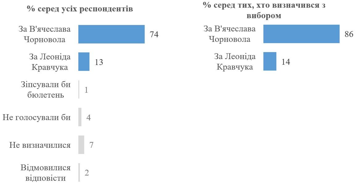 Вибори Чорновіл - Кравчук