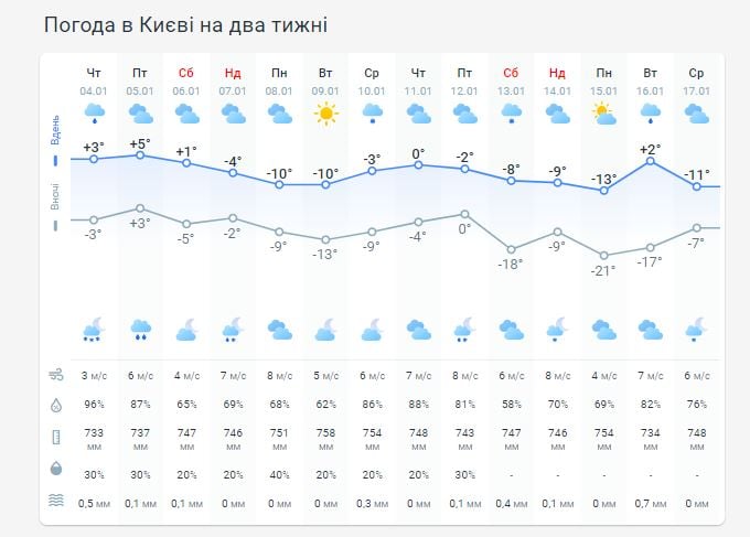 Погода в Киеве на две недели