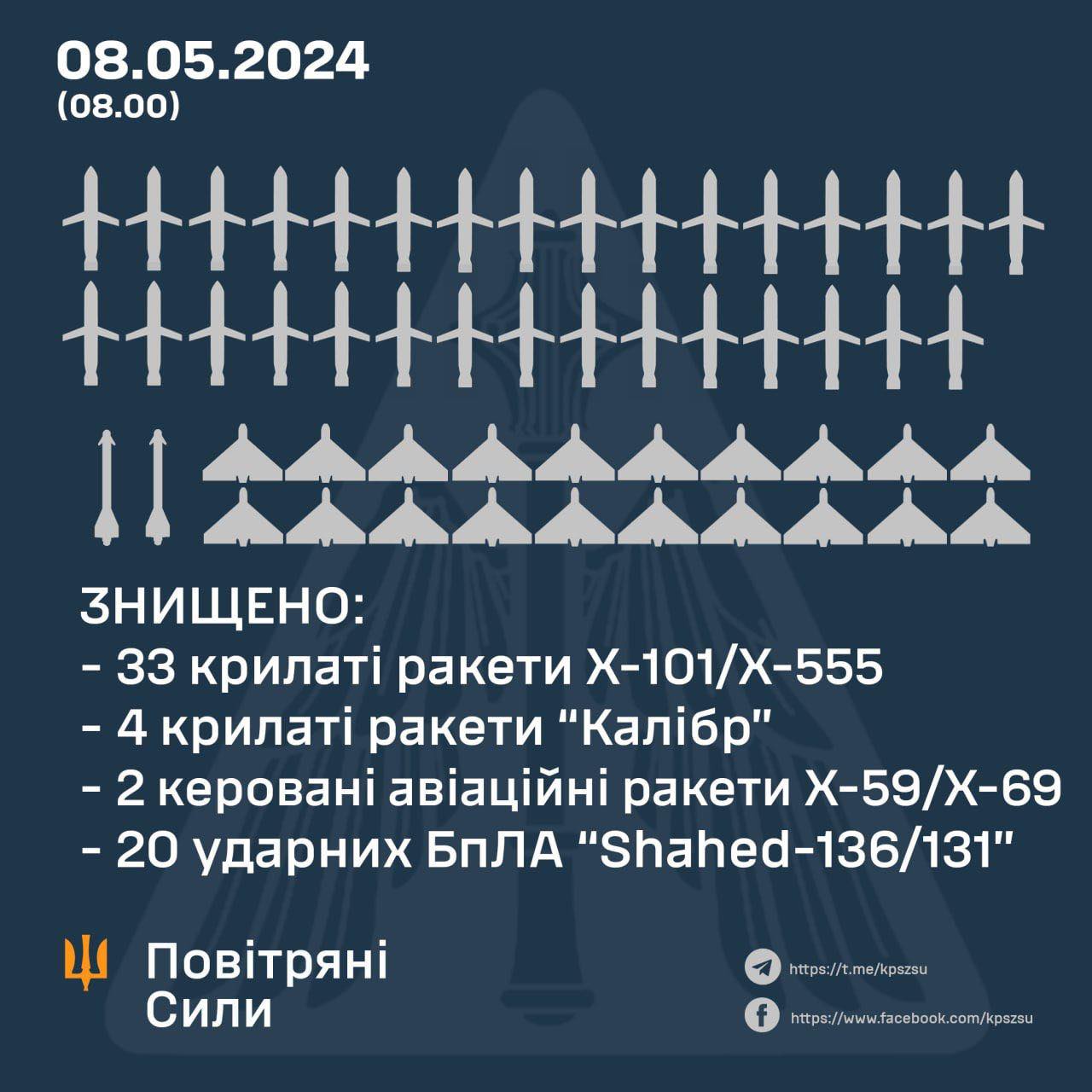 На зображенні може бути: текст «08.05.2024 (08.00) ナ十十十十十ナ十十十十十十十 十十十十十十十十十十十十十十十 3HИWeHO: -33 KpилaTи paKeTи X-101/X-555 -4 KpилTи paKeTи "Kaлί6p" -2 epoBaHи B.auийи paKeTи X-59/X-69 /X-69 -20 yAapHиx 6nЛA Shahed-136/131" noBиTpRH. Cили https:/jt. https://t.me/kpszsu me/k /kpszsu https://ww.facebook.com/kpazsu»